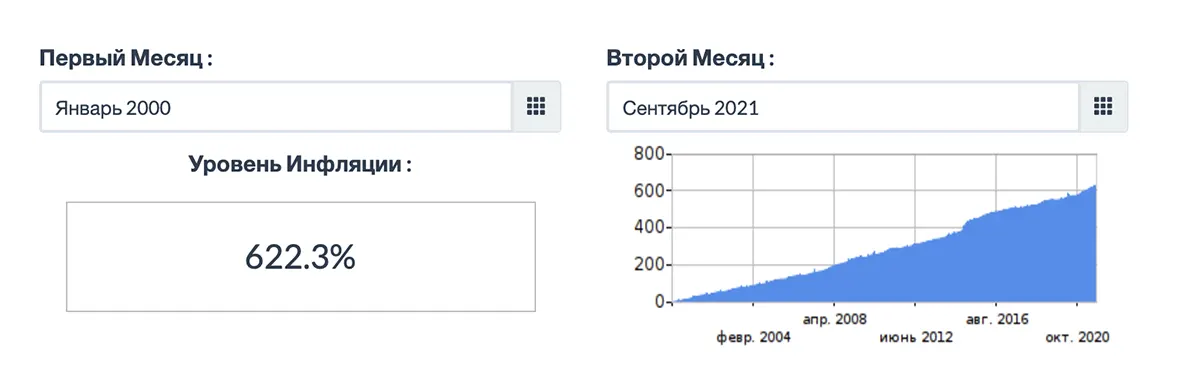 Калькулятор инфляции рубля за период с 2000 по 2021 годы.