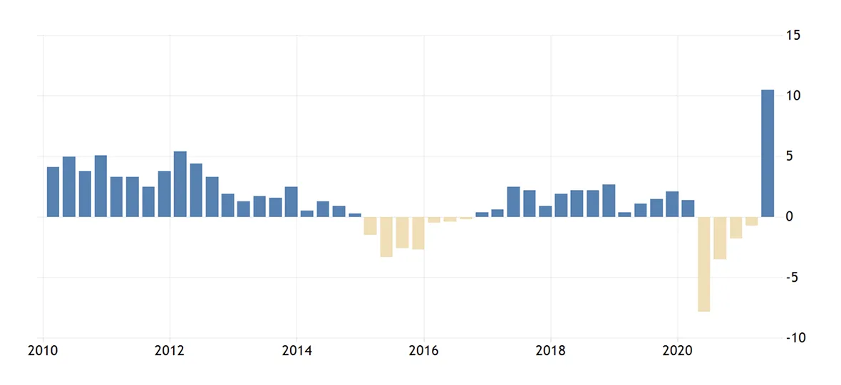 Динамика ВВП Росссии за 2010-2021 гг.
