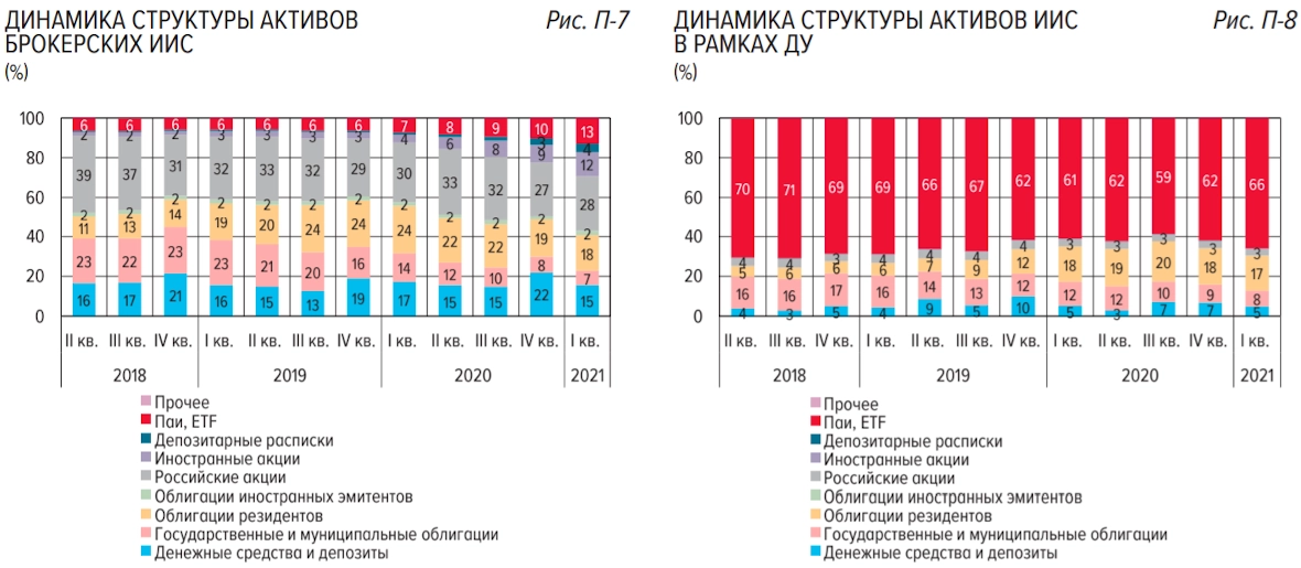 Динамика структуры активов ИИС: брокерские и в доверительном управлении. Источник: обзор Банка России.
