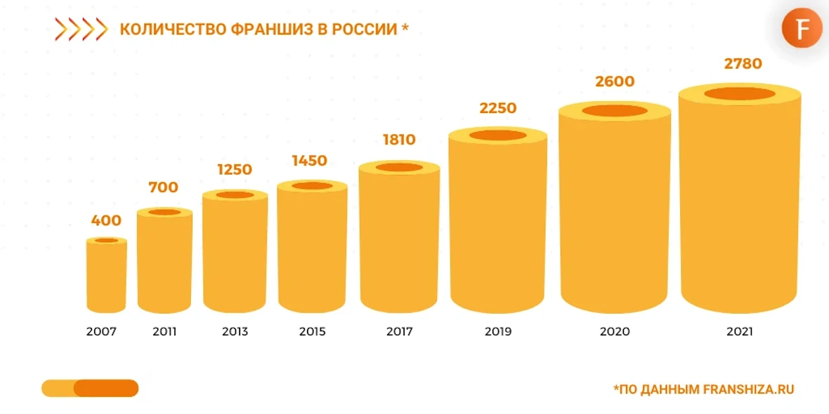 Количество франшиз в России 2007-2021 гг.
