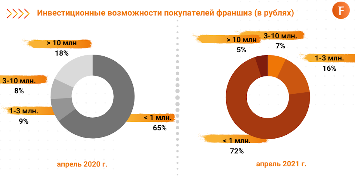 Инвестиционные возможности покупателей франшиз в России 2020-2021 гг.