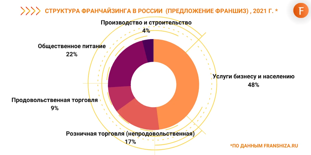 Структура франчайзинга в России, 2021 гг.
