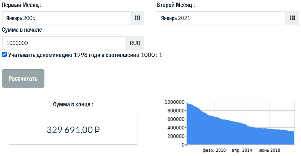 Расчет изменения покупательной способности рубля из-за инфляции в 2006-2021 годах. 